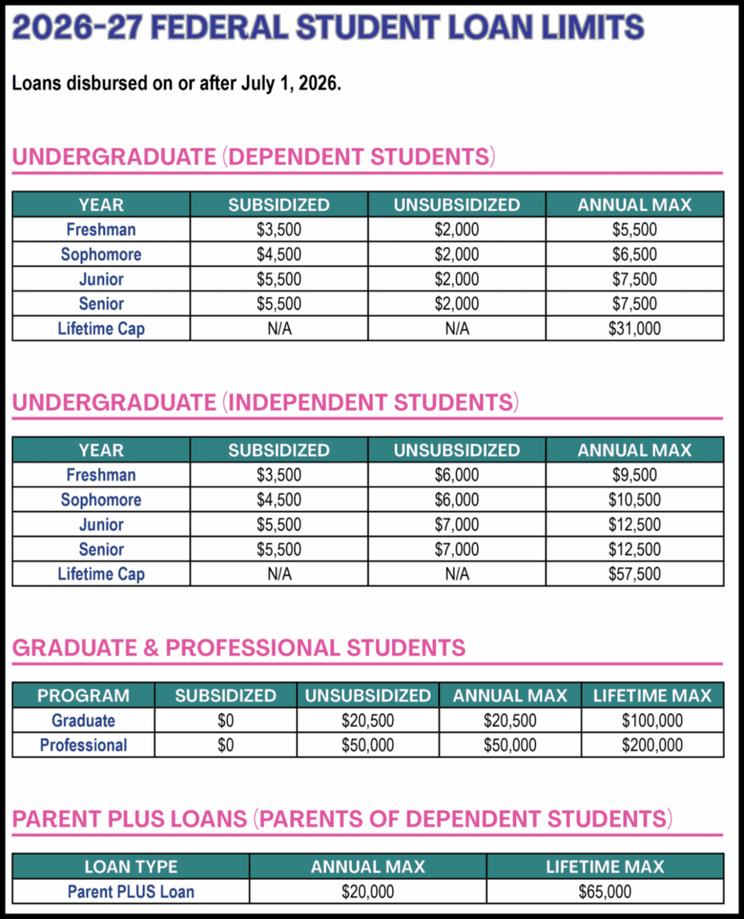 2026–27 federal student loan borrowing limits by student type and year.