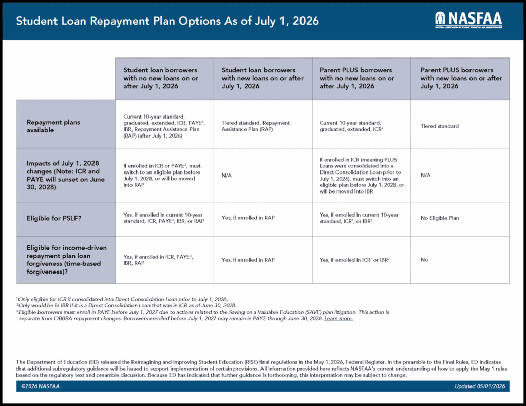Download Student Loan Repayment Chart